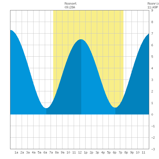 Entrance tide chart for Tuesday, March 18, 2025