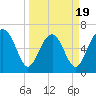 Entrance tide chart for Wednesday, March 19, 2025