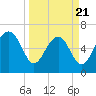 Entrance tide chart for Friday, March 21, 2025