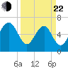 Entrance tide chart for Saturday, March 22, 2025