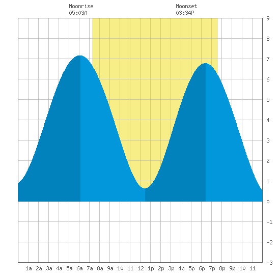 Entrance tide chart for Tuesday, March 25, 2025