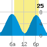 Entrance tide chart for Tuesday, March 25, 2025