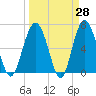 Entrance tide chart for Friday, March 28, 2025