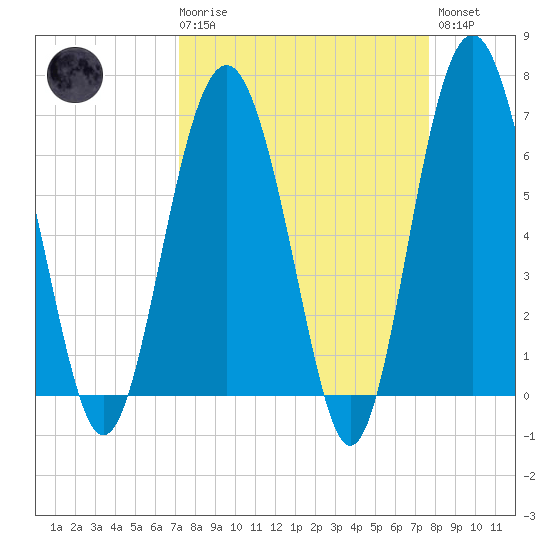 Entrance tide chart for Saturday, March 29, 2025