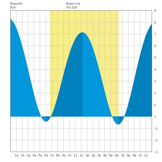 Entrance tide chart for Tuesday, March 4, 2025