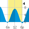 Entrance tide chart for Tuesday, March 4, 2025