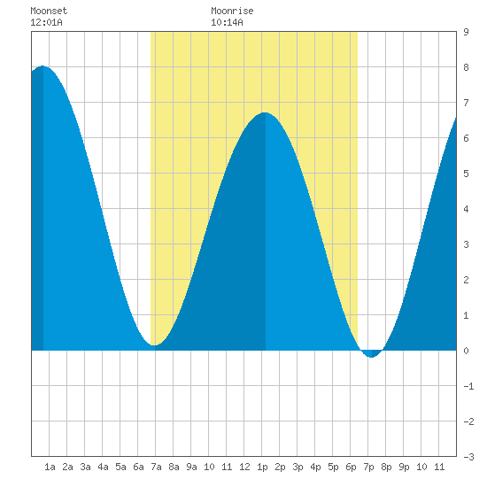 Entrance tide chart for Wednesday, March 5, 2025