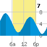 Entrance tide chart for Friday, March 7, 2025