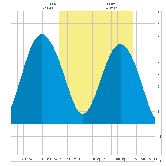 Entrance tide chart for Sunday, March 9, 2025