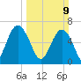 Entrance tide chart for Sunday, March 9, 2025