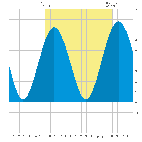 Entrance tide chart for Friday, April 11, 2025