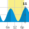 Entrance tide chart for Friday, April 11, 2025