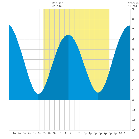 Entrance tide chart for Wednesday, April 16, 2025