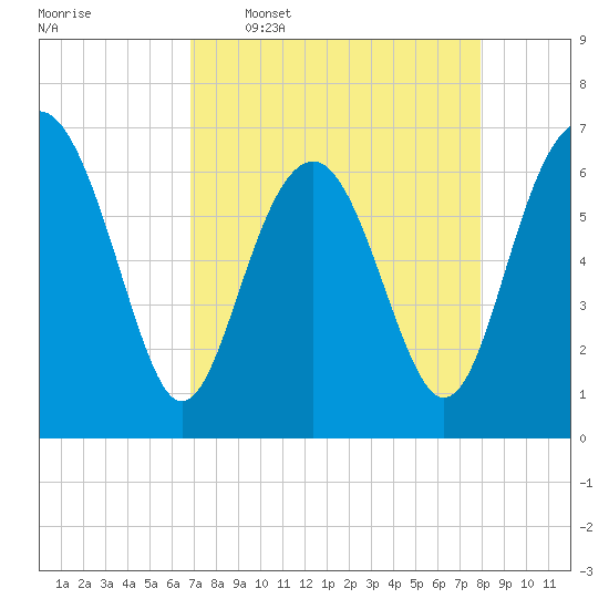 Entrance tide chart for Thursday, April 17, 2025