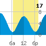 Entrance tide chart for Thursday, April 17, 2025