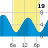 Entrance tide chart for Saturday, April 19, 2025
