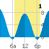 Entrance tide chart for Tuesday, April 1, 2025