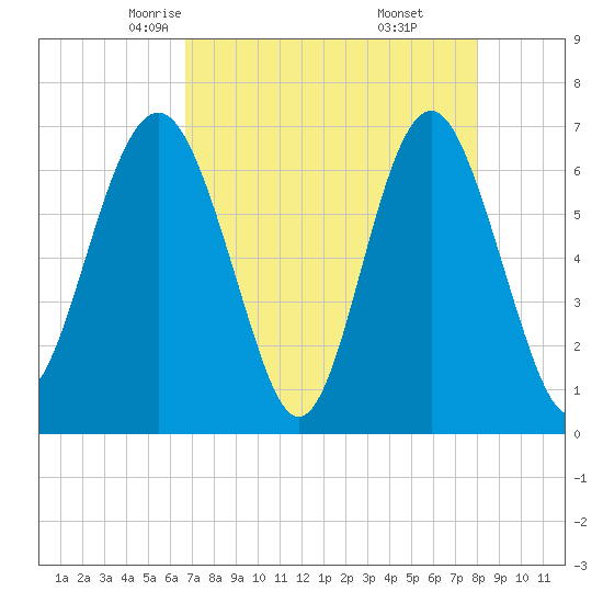 Entrance tide chart for Wednesday, April 23, 2025