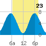 Entrance tide chart for Wednesday, April 23, 2025