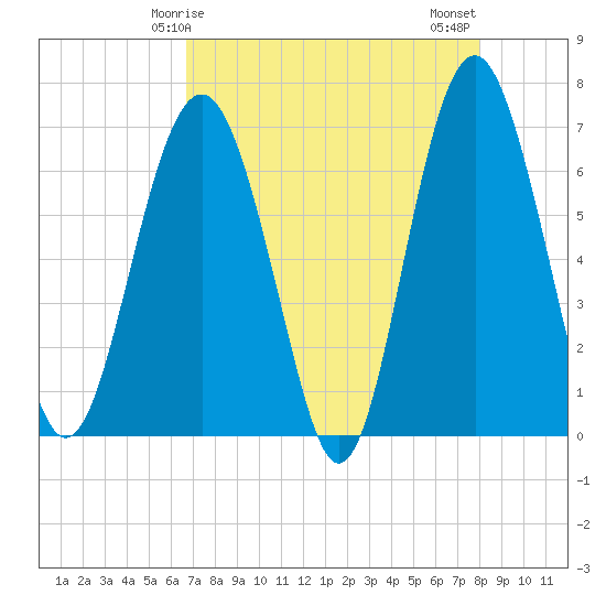 Entrance tide chart for Friday, April 25, 2025