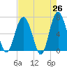 Entrance tide chart for Saturday, April 26, 2025