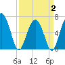 Entrance tide chart for Wednesday, April 2, 2025