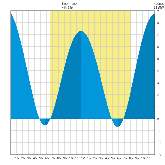 Entrance tide chart for Wednesday, April 30, 2025