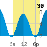 Entrance tide chart for Wednesday, April 30, 2025