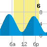 Entrance tide chart for Sunday, April 6, 2025