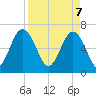 Entrance tide chart for Monday, April 7, 2025