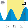 Entrance tide chart for Monday, May 12, 2025
