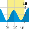 Entrance tide chart for Thursday, May 15, 2025