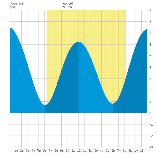 Entrance tide chart for Friday, May 16, 2025