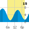 Entrance tide chart for Monday, May 19, 2025