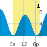 Entrance tide chart for Thursday, May 1, 2025
