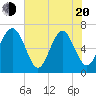 Entrance tide chart for Tuesday, May 20, 2025