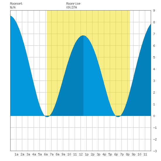 Entrance tide chart for Friday, May 30, 2025