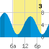 Entrance tide chart for Saturday, May 3, 2025