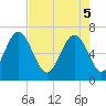 Entrance tide chart for Monday, May 5, 2025