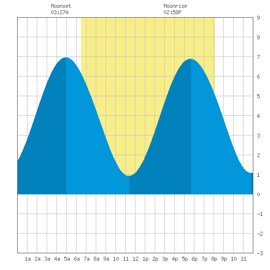 Entrance tide chart for Tuesday, May 6, 2025