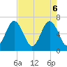 Entrance tide chart for Tuesday, May 6, 2025