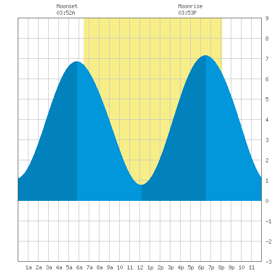 Entrance tide chart for Wednesday, May 7, 2025