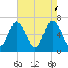 Entrance tide chart for Wednesday, May 7, 2025