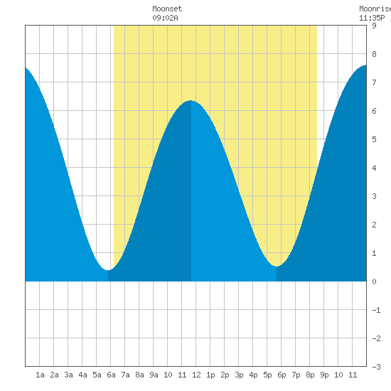 Entrance tide chart for Saturday, June 14, 2025