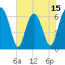 Entrance tide chart for Sunday, June 15, 2025