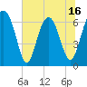 Entrance tide chart for Monday, June 16, 2025