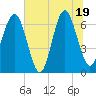 Entrance tide chart for Thursday, June 19, 2025