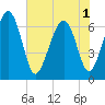 Entrance tide chart for Sunday, June 1, 2025