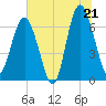 Entrance tide chart for Saturday, June 21, 2025