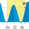 Entrance tide chart for Friday, June 27, 2025